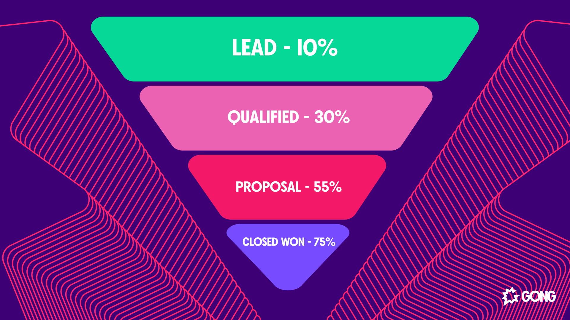 Opportunity stage sales forecasting method