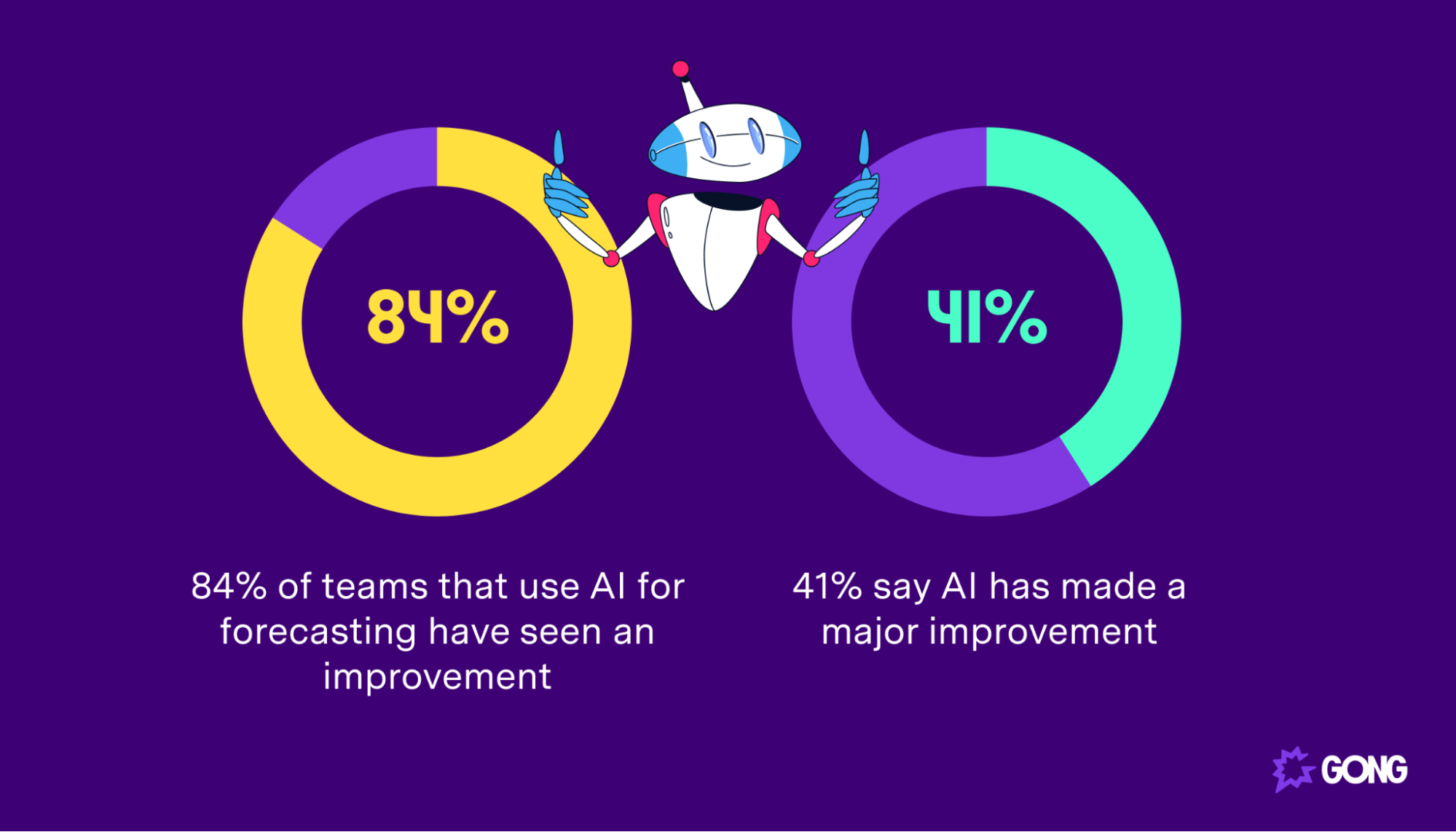 AI sales forecasting statistic