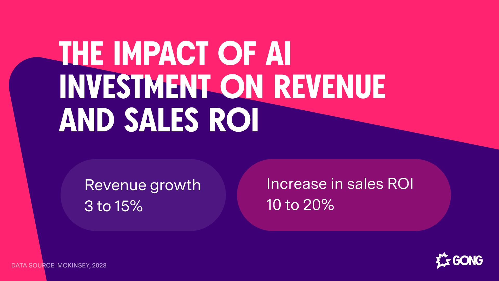 Impact of AI investment