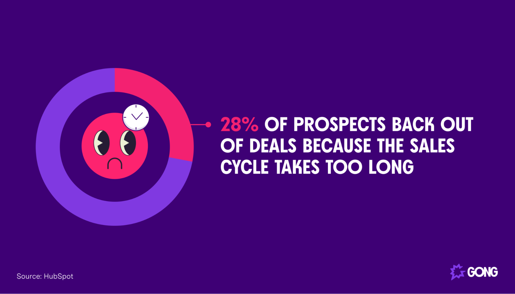 Sales cycle length statistic