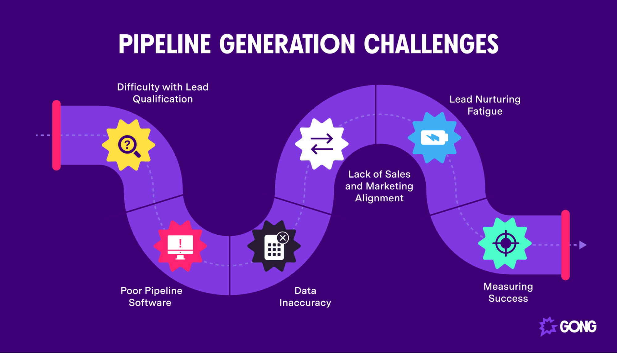 Challenges in pipeline generation