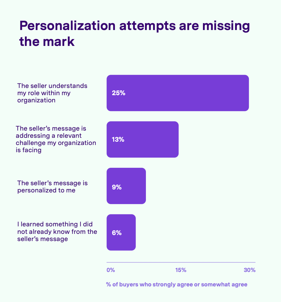 Chart on sales personalization