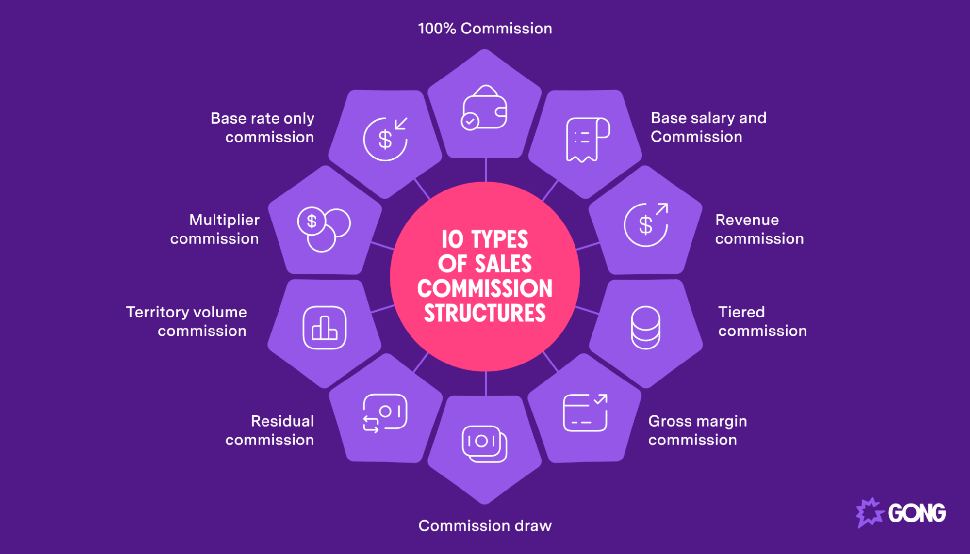 the 10 types of sales commission strucures