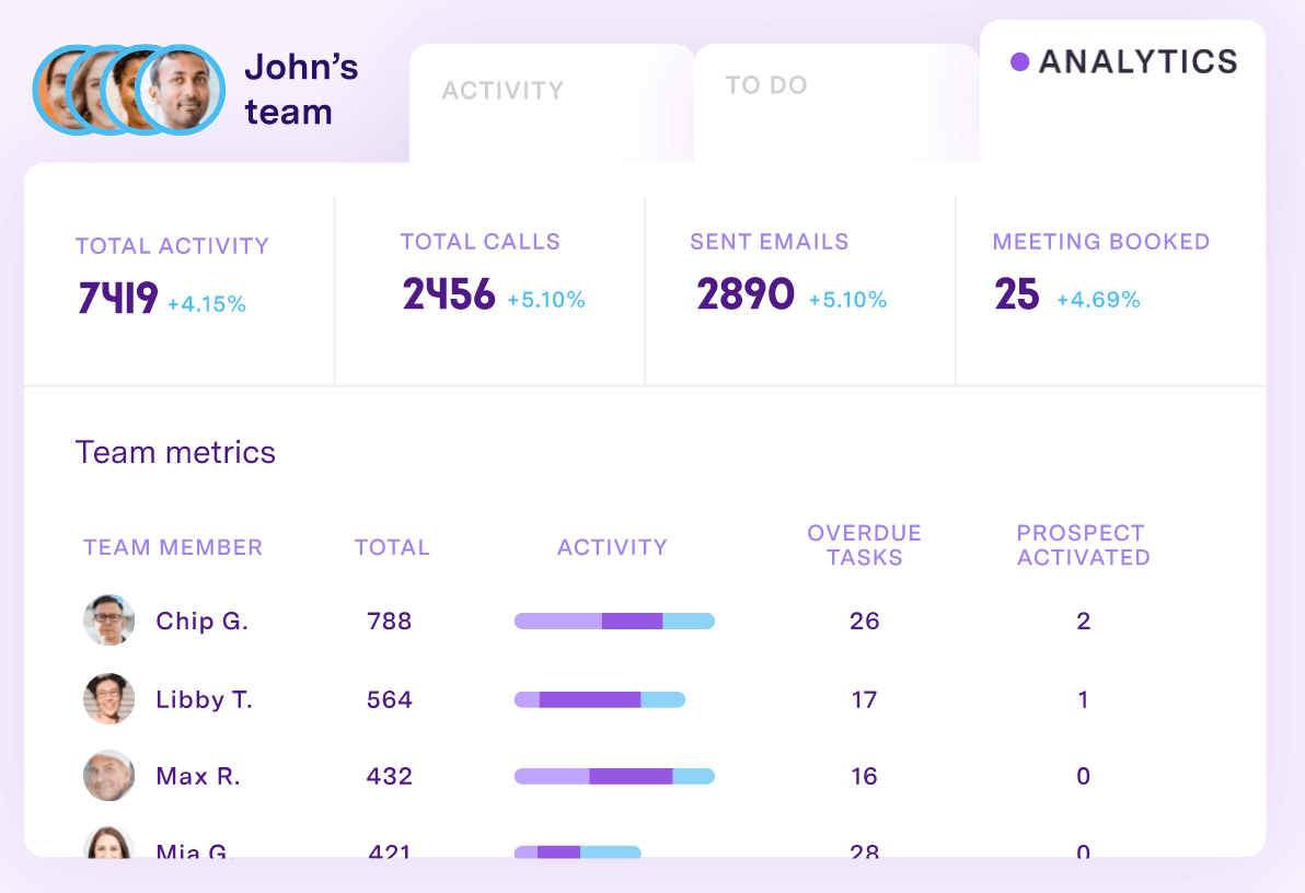 Gong's dashboard showing team metrics