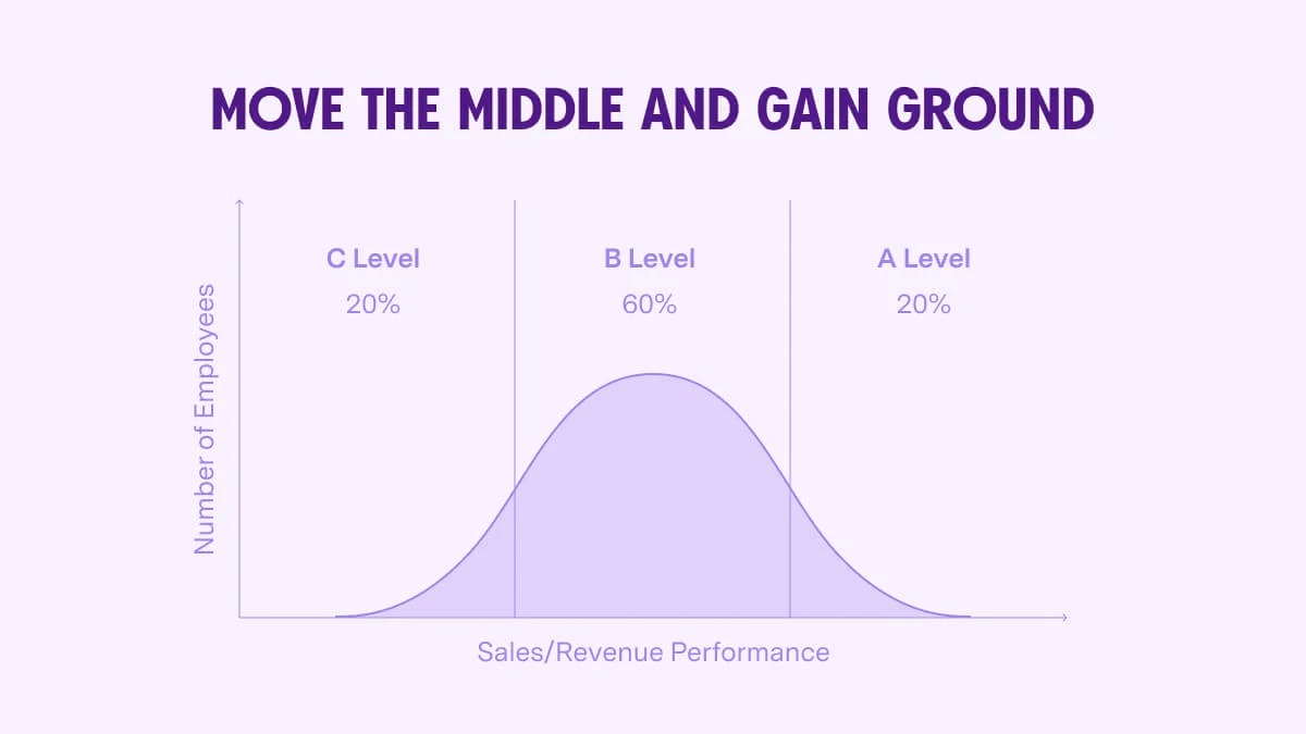 The impact of sales training on average performers