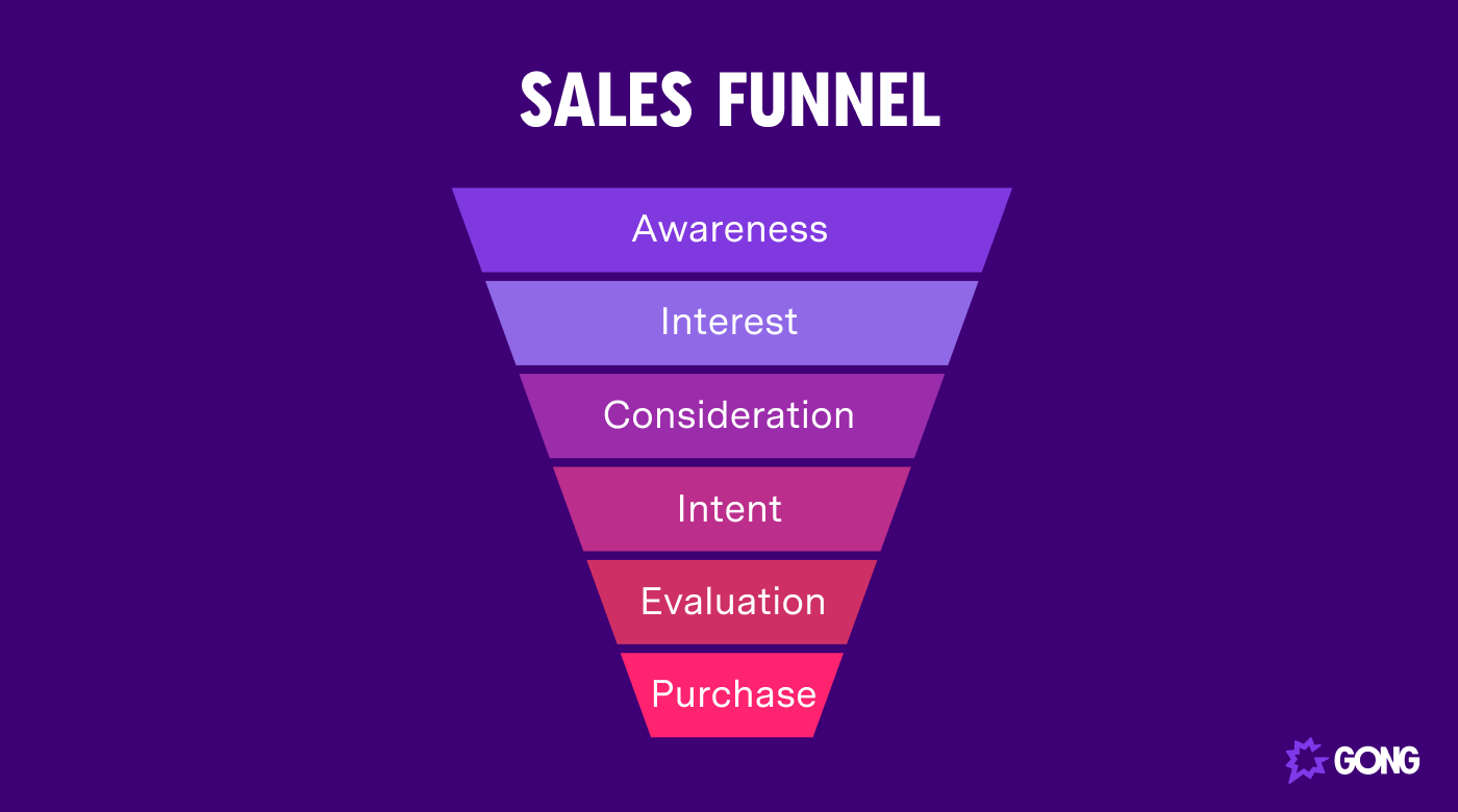 sales funnel stages